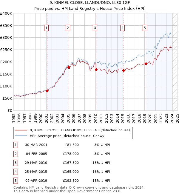 9, KINMEL CLOSE, LLANDUDNO, LL30 1GF: Price paid vs HM Land Registry's House Price Index