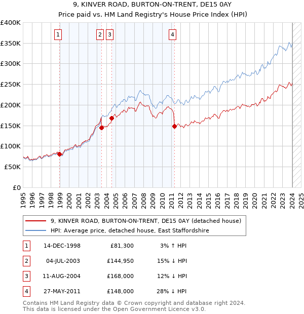 9, KINVER ROAD, BURTON-ON-TRENT, DE15 0AY: Price paid vs HM Land Registry's House Price Index