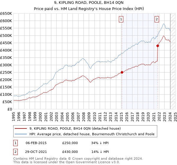 9, KIPLING ROAD, POOLE, BH14 0QN: Price paid vs HM Land Registry's House Price Index