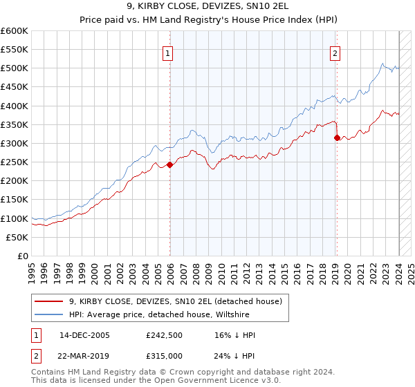 9, KIRBY CLOSE, DEVIZES, SN10 2EL: Price paid vs HM Land Registry's House Price Index