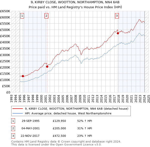 9, KIRBY CLOSE, WOOTTON, NORTHAMPTON, NN4 6AB: Price paid vs HM Land Registry's House Price Index
