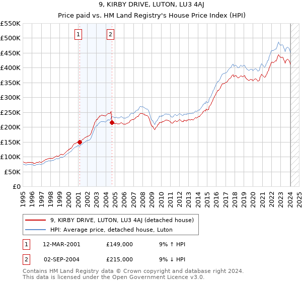 9, KIRBY DRIVE, LUTON, LU3 4AJ: Price paid vs HM Land Registry's House Price Index