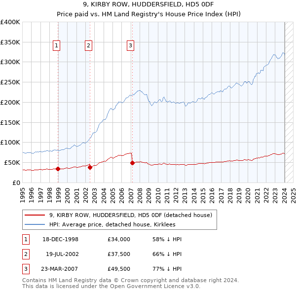 9, KIRBY ROW, HUDDERSFIELD, HD5 0DF: Price paid vs HM Land Registry's House Price Index