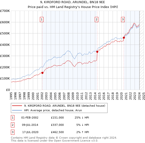 9, KIRDFORD ROAD, ARUNDEL, BN18 9EE: Price paid vs HM Land Registry's House Price Index