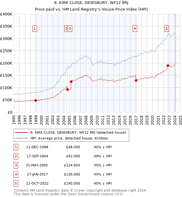 9, KIRK CLOSE, DEWSBURY, WF12 8RJ: Price paid vs HM Land Registry's House Price Index