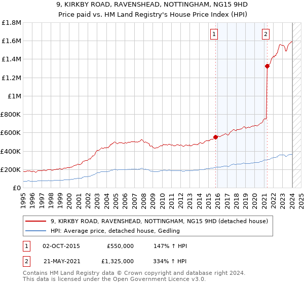 9, KIRKBY ROAD, RAVENSHEAD, NOTTINGHAM, NG15 9HD: Price paid vs HM Land Registry's House Price Index