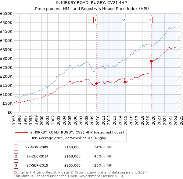 9, KIRKBY ROAD, RUGBY, CV21 4HP: Price paid vs HM Land Registry's House Price Index