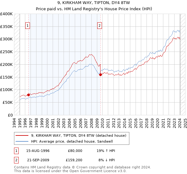 9, KIRKHAM WAY, TIPTON, DY4 8TW: Price paid vs HM Land Registry's House Price Index