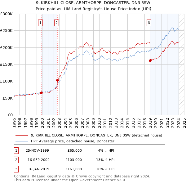 9, KIRKHILL CLOSE, ARMTHORPE, DONCASTER, DN3 3SW: Price paid vs HM Land Registry's House Price Index