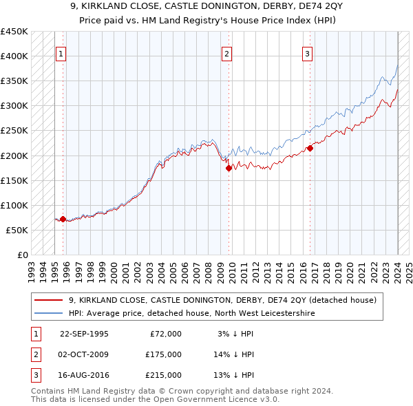 9, KIRKLAND CLOSE, CASTLE DONINGTON, DERBY, DE74 2QY: Price paid vs HM Land Registry's House Price Index