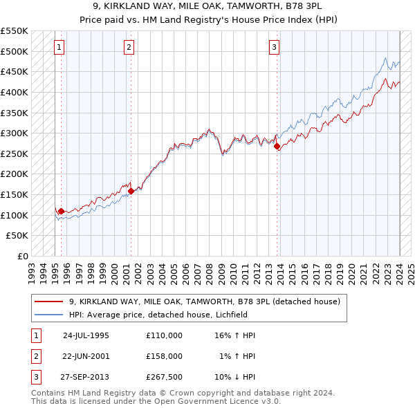 9, KIRKLAND WAY, MILE OAK, TAMWORTH, B78 3PL: Price paid vs HM Land Registry's House Price Index