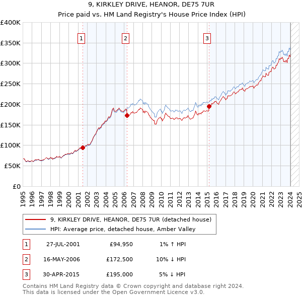 9, KIRKLEY DRIVE, HEANOR, DE75 7UR: Price paid vs HM Land Registry's House Price Index