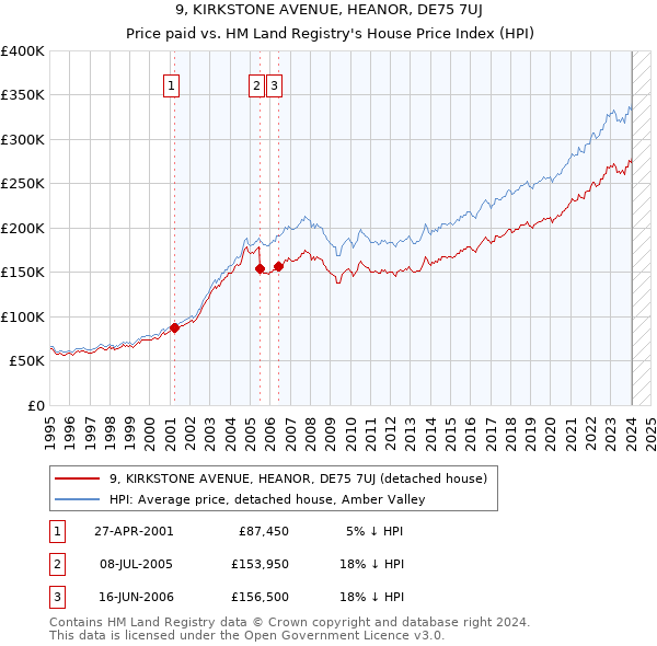 9, KIRKSTONE AVENUE, HEANOR, DE75 7UJ: Price paid vs HM Land Registry's House Price Index