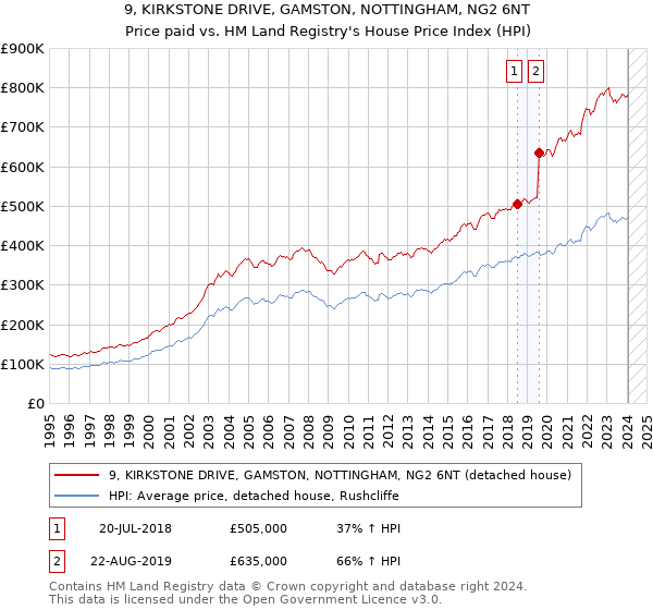 9, KIRKSTONE DRIVE, GAMSTON, NOTTINGHAM, NG2 6NT: Price paid vs HM Land Registry's House Price Index