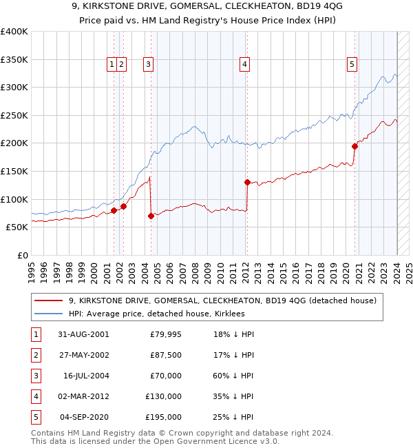 9, KIRKSTONE DRIVE, GOMERSAL, CLECKHEATON, BD19 4QG: Price paid vs HM Land Registry's House Price Index