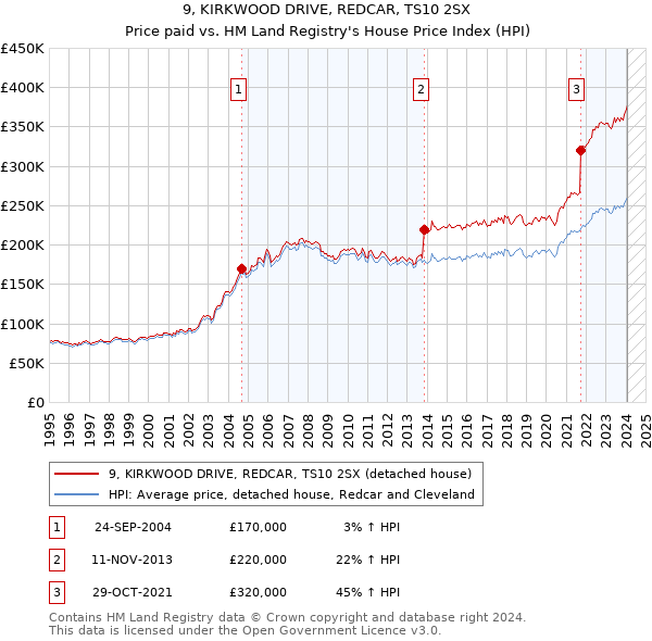 9, KIRKWOOD DRIVE, REDCAR, TS10 2SX: Price paid vs HM Land Registry's House Price Index