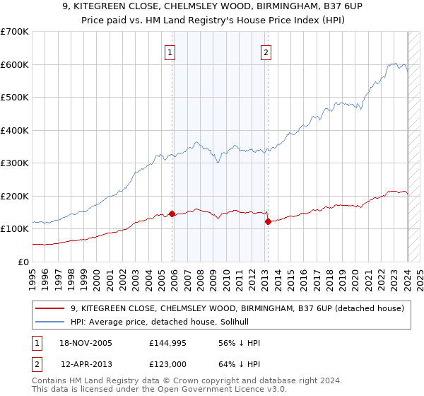 9, KITEGREEN CLOSE, CHELMSLEY WOOD, BIRMINGHAM, B37 6UP: Price paid vs HM Land Registry's House Price Index