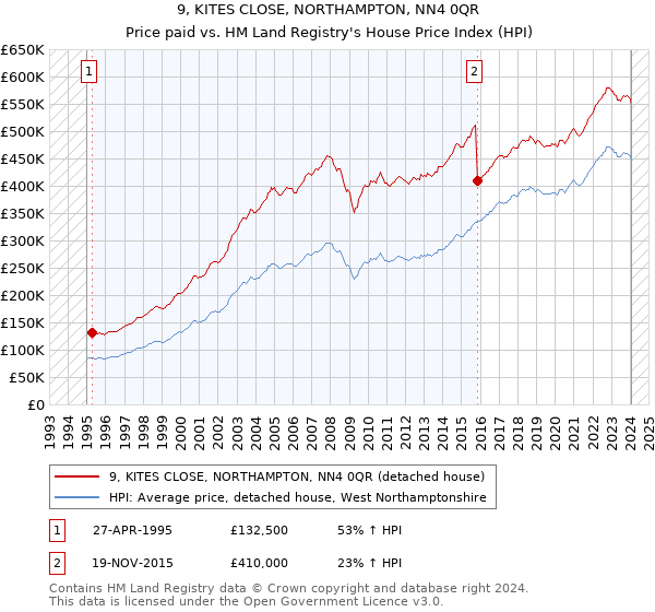 9, KITES CLOSE, NORTHAMPTON, NN4 0QR: Price paid vs HM Land Registry's House Price Index