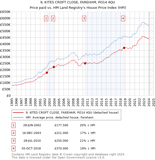 9, KITES CROFT CLOSE, FAREHAM, PO14 4QU: Price paid vs HM Land Registry's House Price Index