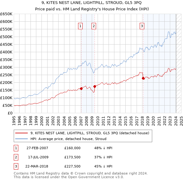 9, KITES NEST LANE, LIGHTPILL, STROUD, GL5 3PQ: Price paid vs HM Land Registry's House Price Index