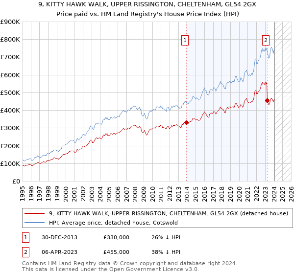 9, KITTY HAWK WALK, UPPER RISSINGTON, CHELTENHAM, GL54 2GX: Price paid vs HM Land Registry's House Price Index