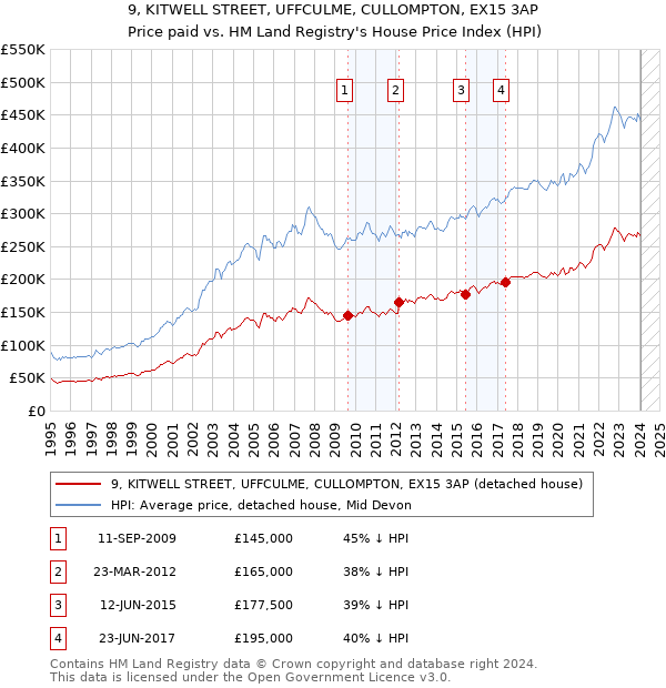 9, KITWELL STREET, UFFCULME, CULLOMPTON, EX15 3AP: Price paid vs HM Land Registry's House Price Index