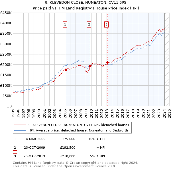 9, KLEVEDON CLOSE, NUNEATON, CV11 6PS: Price paid vs HM Land Registry's House Price Index
