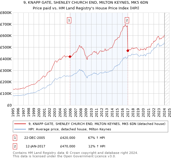 9, KNAPP GATE, SHENLEY CHURCH END, MILTON KEYNES, MK5 6DN: Price paid vs HM Land Registry's House Price Index