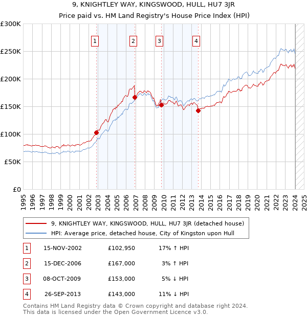 9, KNIGHTLEY WAY, KINGSWOOD, HULL, HU7 3JR: Price paid vs HM Land Registry's House Price Index