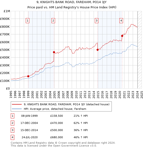 9, KNIGHTS BANK ROAD, FAREHAM, PO14 3JY: Price paid vs HM Land Registry's House Price Index