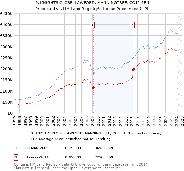 9, KNIGHTS CLOSE, LAWFORD, MANNINGTREE, CO11 1EN: Price paid vs HM Land Registry's House Price Index