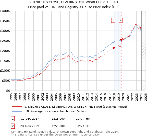 9, KNIGHTS CLOSE, LEVERINGTON, WISBECH, PE13 5AH: Price paid vs HM Land Registry's House Price Index