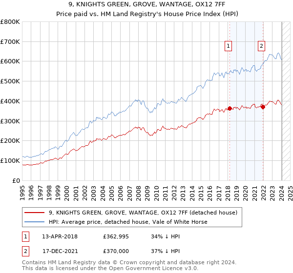 9, KNIGHTS GREEN, GROVE, WANTAGE, OX12 7FF: Price paid vs HM Land Registry's House Price Index