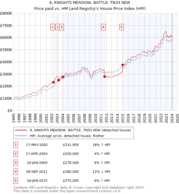9, KNIGHTS MEADOW, BATTLE, TN33 0EW: Price paid vs HM Land Registry's House Price Index
