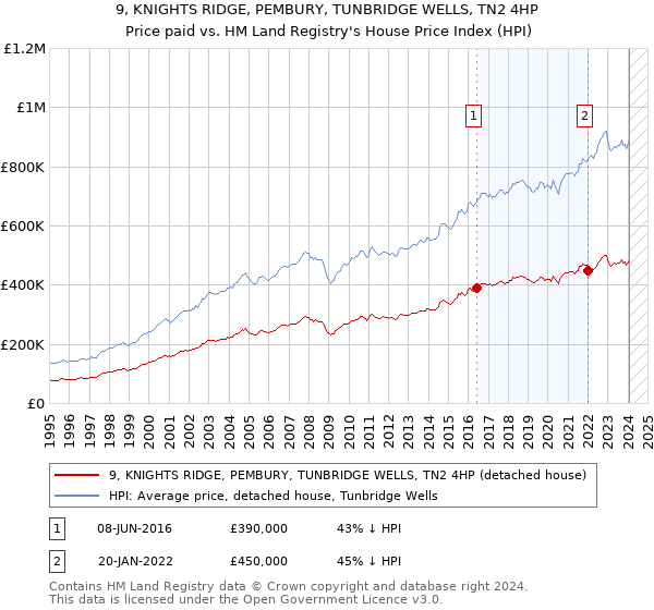 9, KNIGHTS RIDGE, PEMBURY, TUNBRIDGE WELLS, TN2 4HP: Price paid vs HM Land Registry's House Price Index