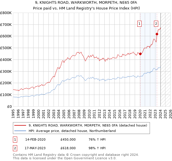 9, KNIGHTS ROAD, WARKWORTH, MORPETH, NE65 0FA: Price paid vs HM Land Registry's House Price Index