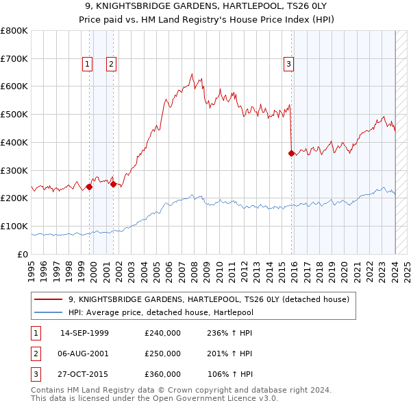 9, KNIGHTSBRIDGE GARDENS, HARTLEPOOL, TS26 0LY: Price paid vs HM Land Registry's House Price Index