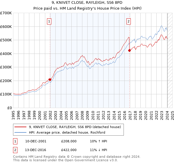 9, KNIVET CLOSE, RAYLEIGH, SS6 8PD: Price paid vs HM Land Registry's House Price Index