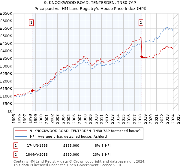 9, KNOCKWOOD ROAD, TENTERDEN, TN30 7AP: Price paid vs HM Land Registry's House Price Index