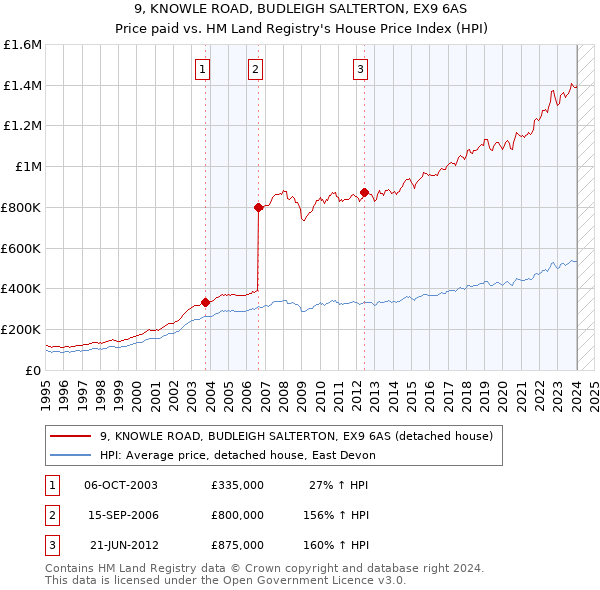 9, KNOWLE ROAD, BUDLEIGH SALTERTON, EX9 6AS: Price paid vs HM Land Registry's House Price Index