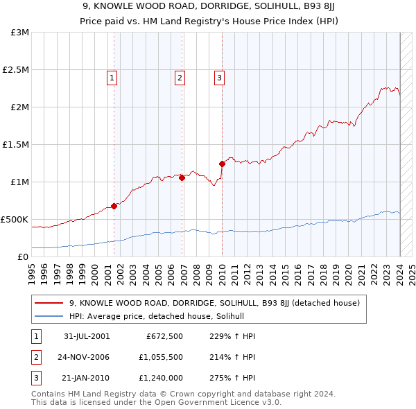 9, KNOWLE WOOD ROAD, DORRIDGE, SOLIHULL, B93 8JJ: Price paid vs HM Land Registry's House Price Index