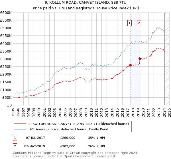 9, KOLLUM ROAD, CANVEY ISLAND, SS8 7TU: Price paid vs HM Land Registry's House Price Index