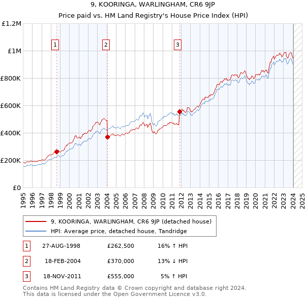 9, KOORINGA, WARLINGHAM, CR6 9JP: Price paid vs HM Land Registry's House Price Index