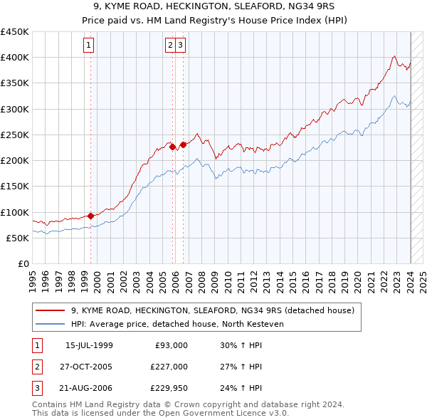 9, KYME ROAD, HECKINGTON, SLEAFORD, NG34 9RS: Price paid vs HM Land Registry's House Price Index