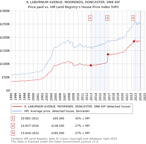 9, LABURNUM AVENUE, MOORENDS, DONCASTER, DN8 4SF: Price paid vs HM Land Registry's House Price Index