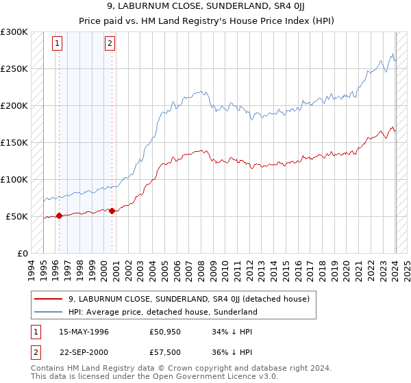 9, LABURNUM CLOSE, SUNDERLAND, SR4 0JJ: Price paid vs HM Land Registry's House Price Index