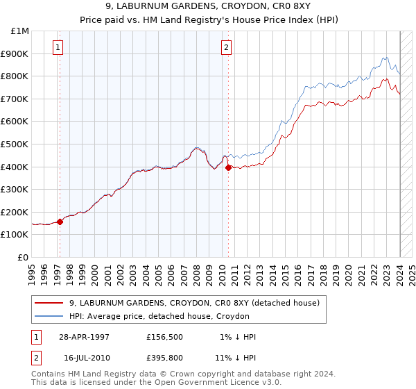 9, LABURNUM GARDENS, CROYDON, CR0 8XY: Price paid vs HM Land Registry's House Price Index