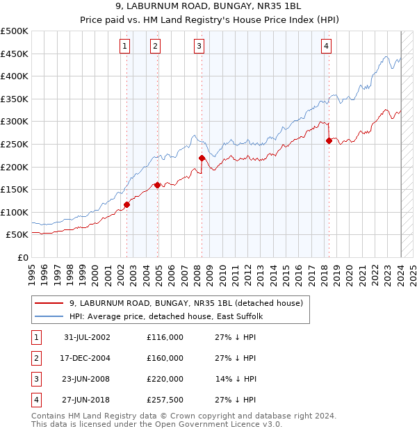 9, LABURNUM ROAD, BUNGAY, NR35 1BL: Price paid vs HM Land Registry's House Price Index