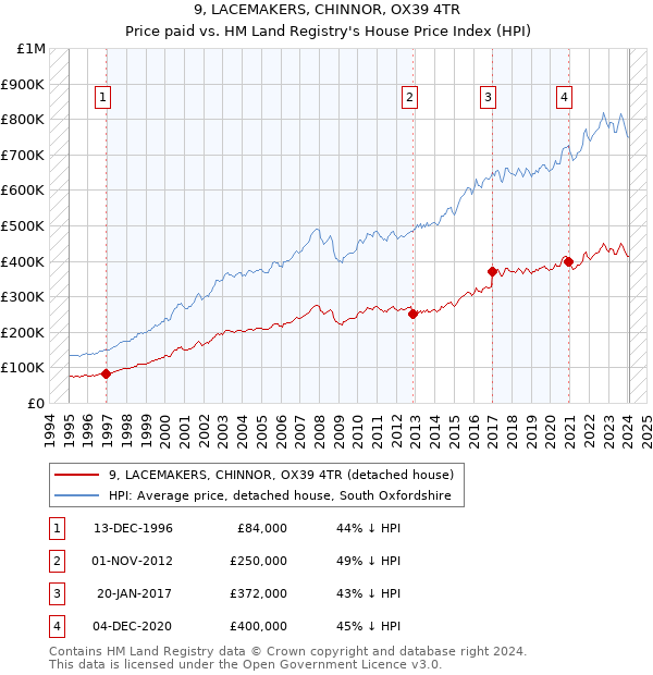 9, LACEMAKERS, CHINNOR, OX39 4TR: Price paid vs HM Land Registry's House Price Index