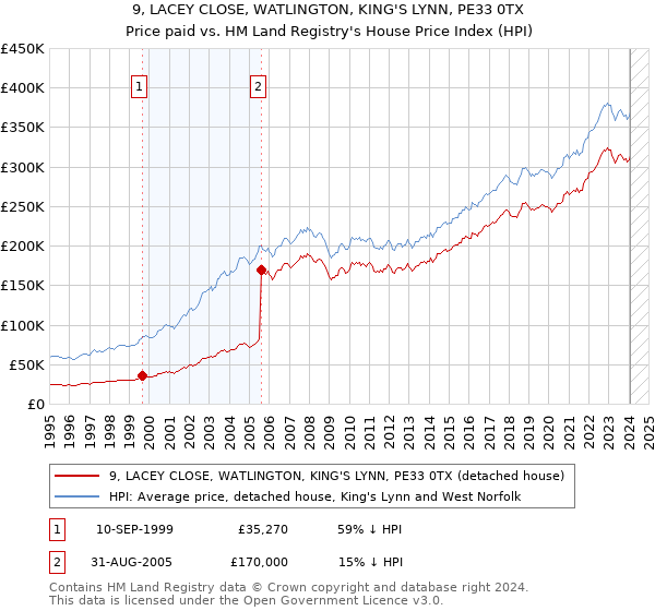 9, LACEY CLOSE, WATLINGTON, KING'S LYNN, PE33 0TX: Price paid vs HM Land Registry's House Price Index